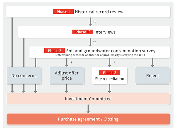 Pre-Investment Assessment Workflow